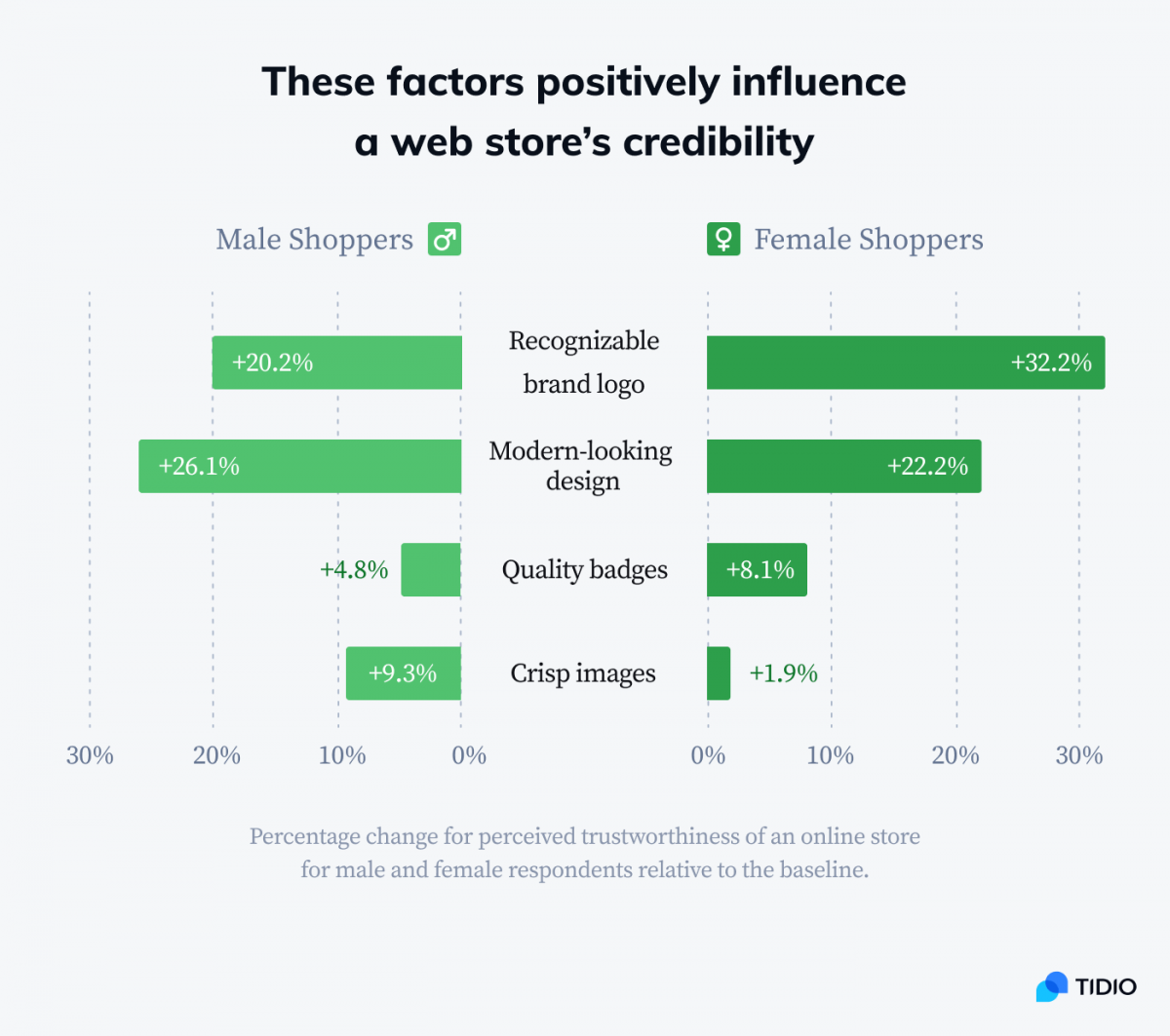 Social Proof & Trust Signals