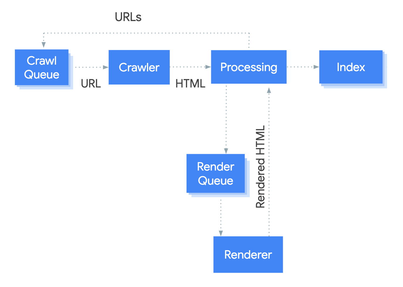 googlebot-crawl-render-index